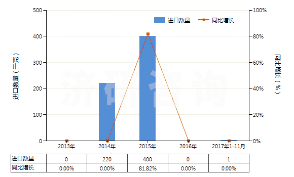 2013-2017年11月中國其他卵清蛋白(HS35021900)進口量及增速統(tǒng)計